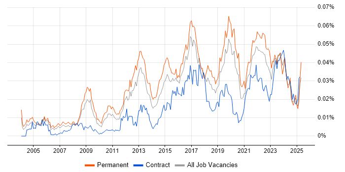 Job vacancy trend for Operational Security Manager in England Job vacancy trend for Operational Security Manager in England