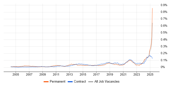 Job vacancy trend for Operational Stability in England Job vacancy trend for Operational Stability in England