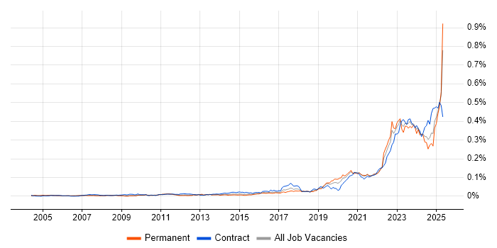 Job vacancy trend for Operational Technology in England Job vacancy trend for Operational Technology in England