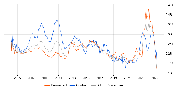 Job vacancy trend for Operations Analyst in England Job vacancy trend for Operations Analyst in England