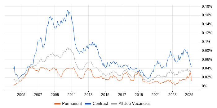 Job vacancy trend for Operations Business Analyst in England