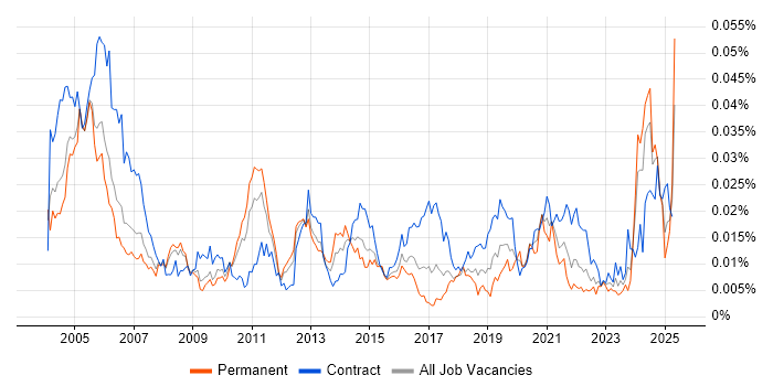 Job vacancy trend for Operations Consultant in England Job vacancy trend for Operations Consultant in England