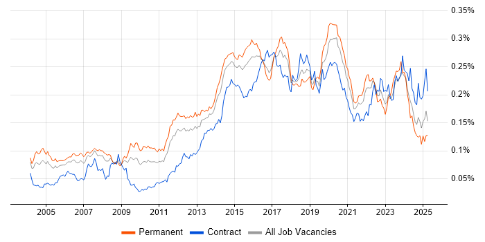 Job vacancy trend for Operations Engineer in England Job vacancy trend for Operations Engineer in England