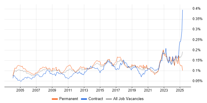 Job vacancy trend for Operations Management in England Job vacancy trend for Operations Management in England