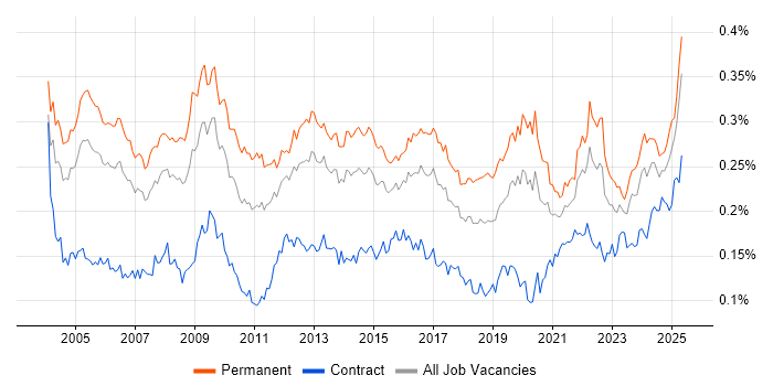 Job vacancy trend for Operations Manager in England Job vacancy trend for Operations Manager in England