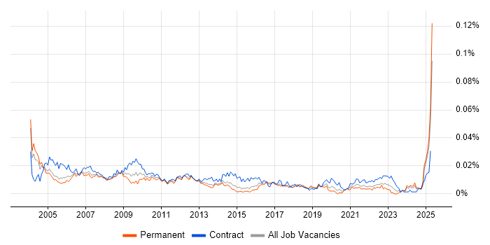 Job vacancy trend for Operations Project Manager in England Job vacancy trend for Operations Project Manager in England