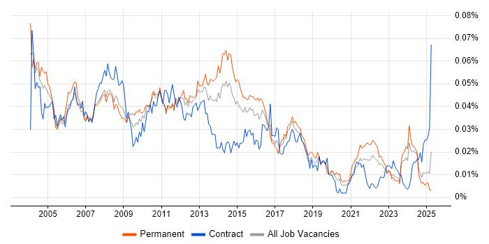 Job vacancy trend for Operations Support Analyst in England Job vacancy trend for Operations Support Analyst in England