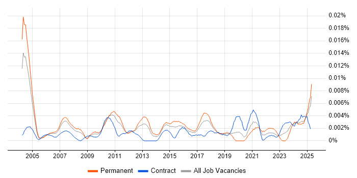 Job vacancy trend for Operations Support Specialist in England Job vacancy trend for Operations Support Specialist in England