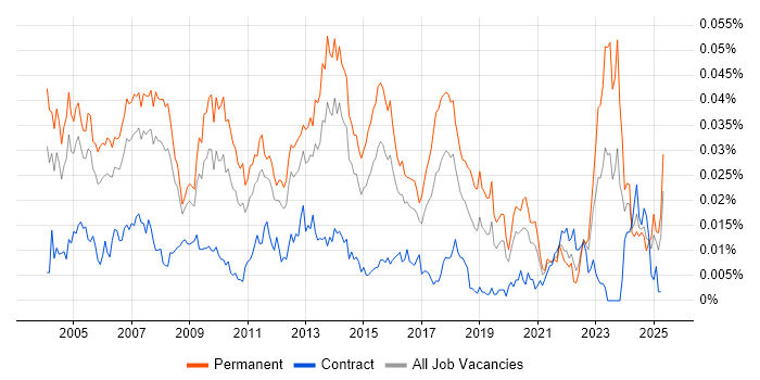 Job vacancy trend for Operations Team Leader in England Job vacancy trend for Operations Team Leader in England