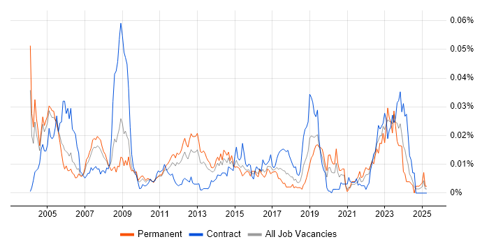 Job vacancy trend for Operations Technician in England Job vacancy trend for Operations Technician in England