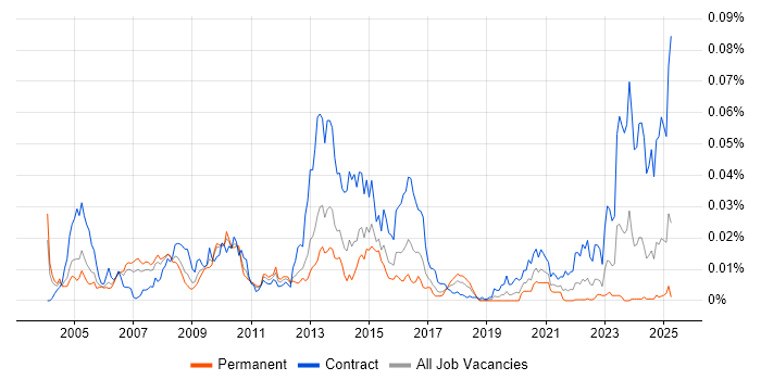 Job vacancy trend for OPNET in England Job vacancy trend for OPNET in England