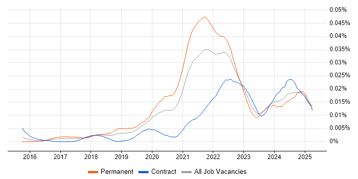 Job vacancy trend for Opsgenie in England Job vacancy trend for Opsgenie in England