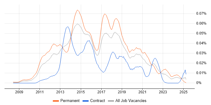 Job vacancy trend for Opsview in England Job vacancy trend for Opsview in England