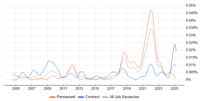 Job vacancy trend for Optimization Problems in England Job vacancy trend for Optimization Problems in England