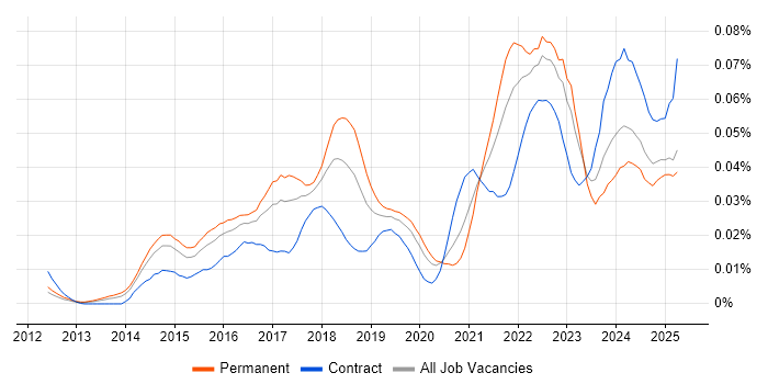 Job vacancy trend for Optimizely in England Job vacancy trend for Optimizely in England