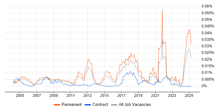 Job vacancy trend for Optoelectronics in England Job vacancy trend for Optoelectronics in England