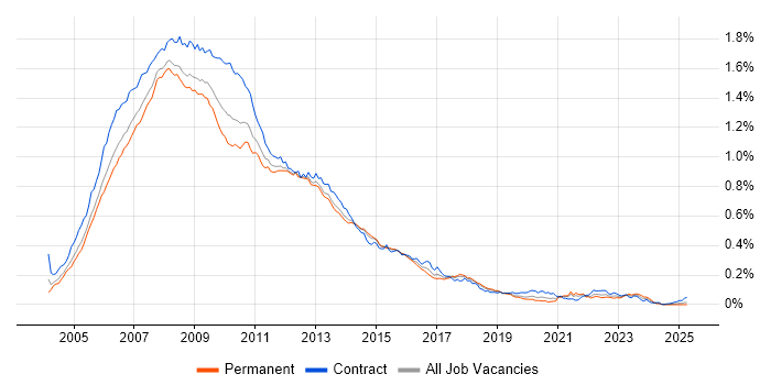 Job vacancy trend for Oracle Database 10g in England Job vacancy trend for Oracle Database 10g in England