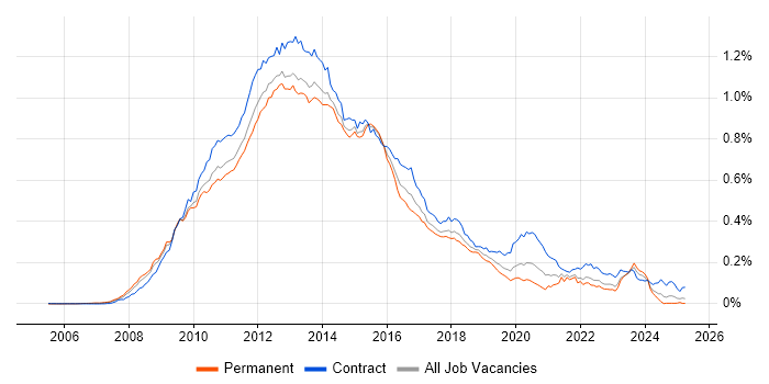 Job vacancy trend for Oracle Database 11g in England Job vacancy trend for Oracle Database 11g in England