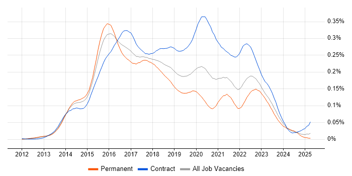 Job vacancy trend for Oracle Database 12c in England Job vacancy trend for Oracle Database 12c in England