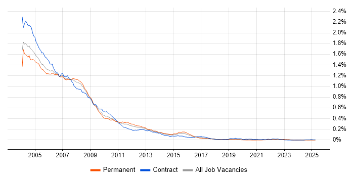Job vacancy trend for Oracle9i Database in England