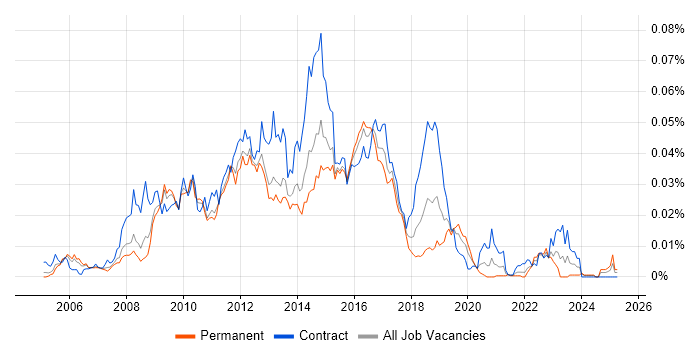Job vacancy trend for Oracle ADF in England Job vacancy trend for Oracle ADF in England