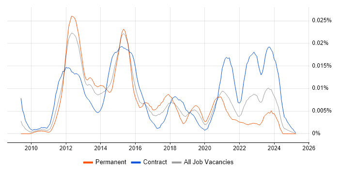 Job vacancy trend for Oracle AGIS in England Job vacancy trend for Oracle AGIS in England