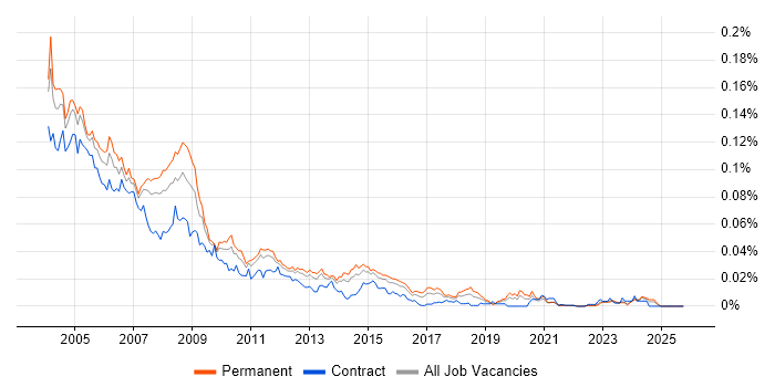 Oracle Analyst Programmer job vacancy trend in England