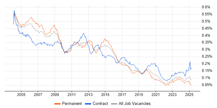 Job vacancy trend for Oracle Analyst in England Job vacancy trend for Oracle Analyst in England