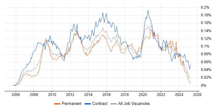 Job vacancy trend for Oracle APEX in England Job vacancy trend for Oracle APEX in England