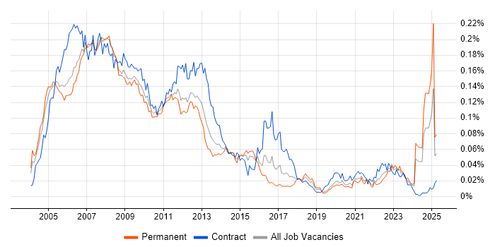 Job vacancy trend for Oracle Application Server in England Job vacancy trend for Oracle Application Server in England