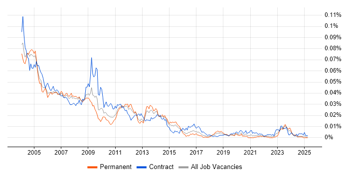 Job vacancy trend for Oracle Applications Consultant in England Job vacancy trend for Oracle Applications Consultant in England
