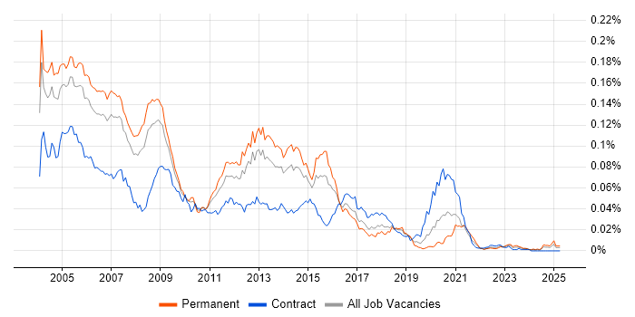 Job vacancy trend for Oracle Applications DBA in England Job vacancy trend for Oracle Applications DBA in England