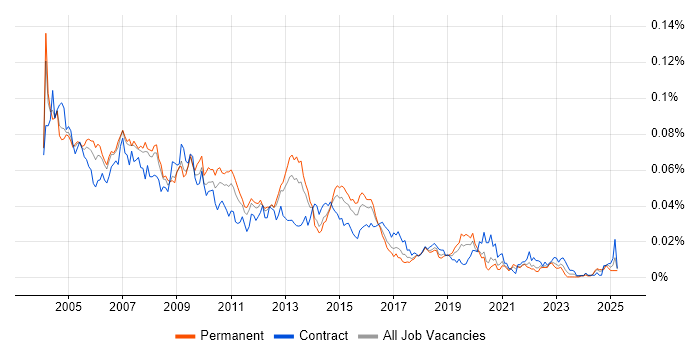 Job vacancy trend for Oracle Applications Developer in England Job vacancy trend for Oracle Applications Developer in England