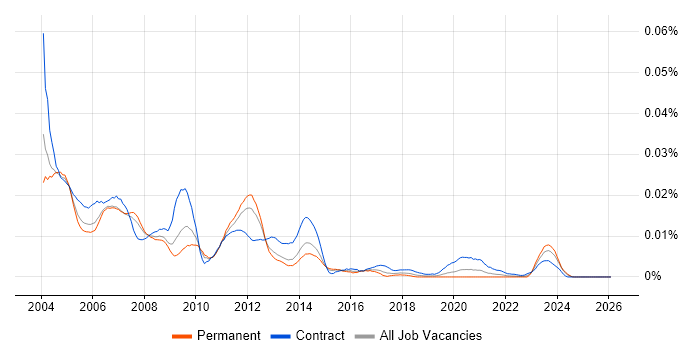 Oracle Applications Functional Consultant job vacancy trend in England