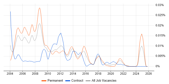 Oracle Applications Support Analyst job vacancy trend in England