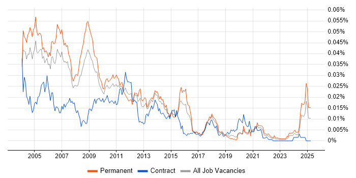 Job vacancy trend for Oracle Applications Support in England Job vacancy trend for Oracle Applications Support in England