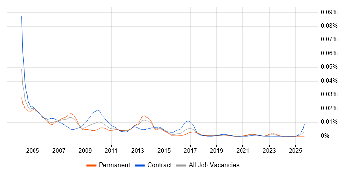 Oracle Applications Technical Consultant job vacancy trend in England Oracle Applications Technical Consultant job vacancy trend in England