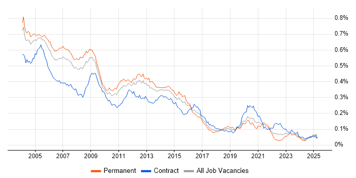 Job vacancy trend for Oracle Applications in England Job vacancy trend for Oracle Applications in England