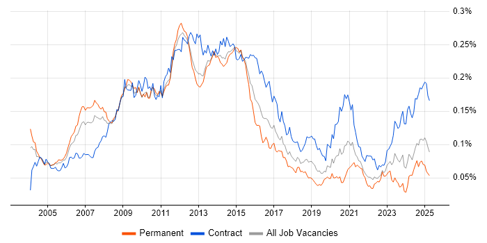 Job vacancy trend for Oracle Architect in England Job vacancy trend for Oracle Architect in England