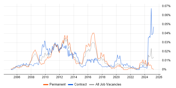 Job vacancy trend for Oracle ASCP in England Job vacancy trend for Oracle ASCP in England