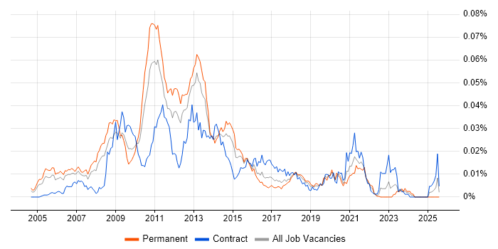 Job vacancy trend for Oracle BI Consultant in England