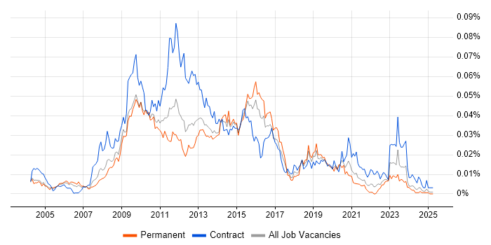 Job vacancy trend for Oracle BI Developer in England