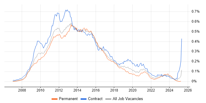 Job vacancy trend for Oracle BI EE in England Job vacancy trend for Oracle BI EE in England