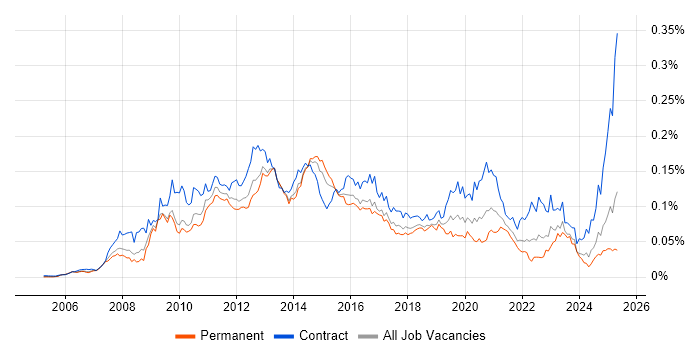 Job vacancy trend for Oracle BI Publisher in England Job vacancy trend for Oracle BI Publisher in England