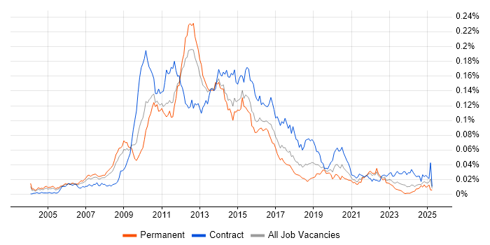 Job vacancy trend for Oracle BPM in England Job vacancy trend for Oracle BPM in England