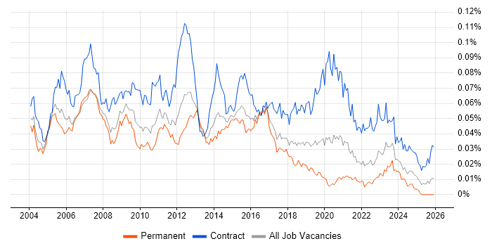 Oracle Business Analyst job vacancy trend in England