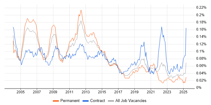 Job vacancy trend for Oracle Cash Management in England Job vacancy trend for Oracle Cash Management in England