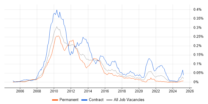 Job vacancy trend for Oracle Coherence in England Job vacancy trend for Oracle Coherence in England