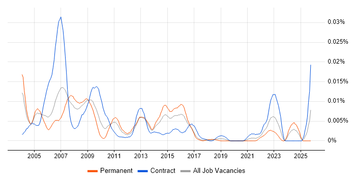 Oracle Collaboration Suite job vacancy trend in England