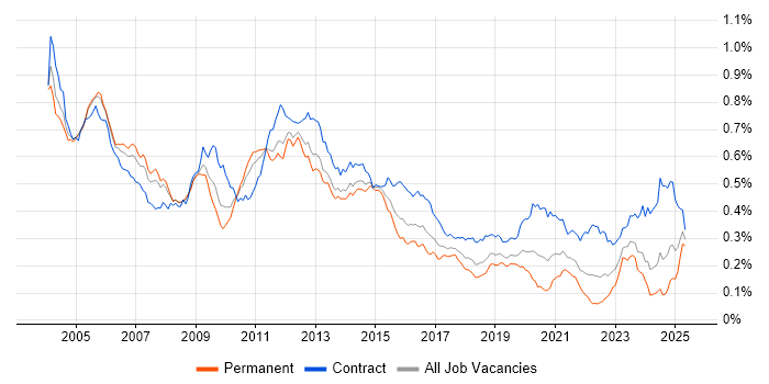 Job vacancy trend for Oracle Consultant in England